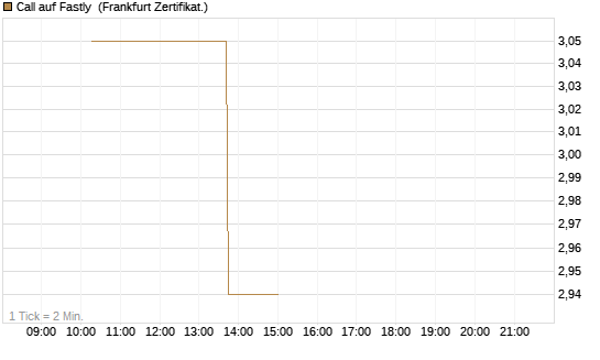 Call auf Fastly [Vontobel] Chart