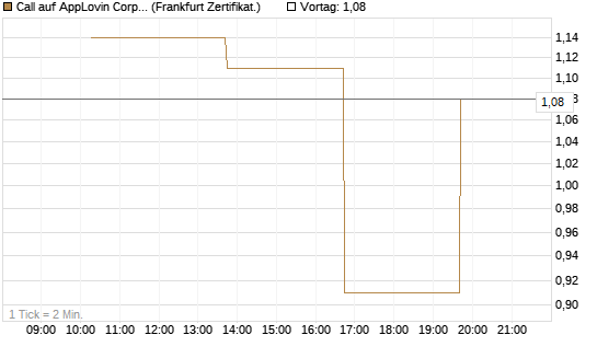 Call auf AppLovin Corp [Vontobel] Chart