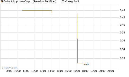 Call auf AppLovin Corp [Vontobel] Chart