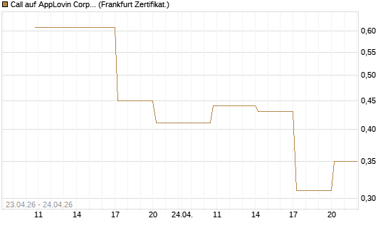 Call auf AppLovin Corp [Vontobel] Chart