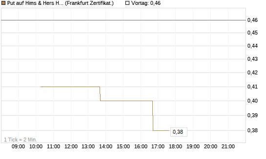 Put auf Hims & Hers Health Inc A [Vontobel] Chart