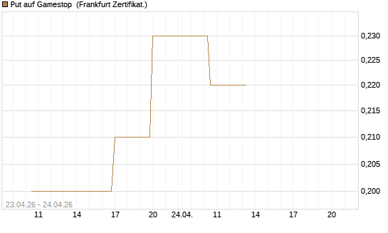 Put auf Gamestop [Vontobel] Chart