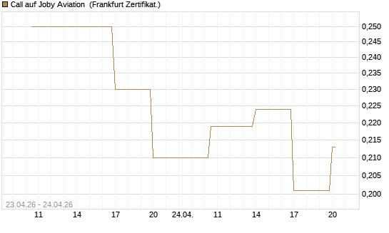Call auf Joby Aviation [Vontobel] Chart