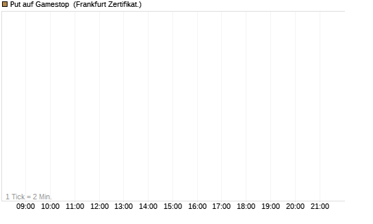 Put auf Gamestop [Vontobel] Chart