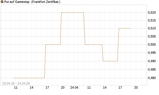 Put auf Gamestop [Vontobel] Chart