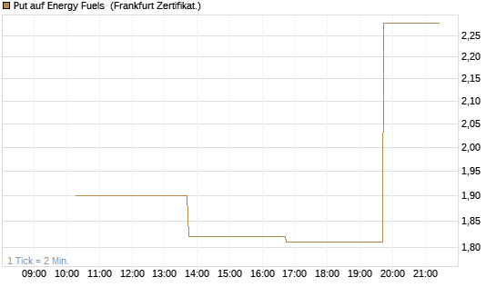 Put auf Energy Fuels [Vontobel] Chart