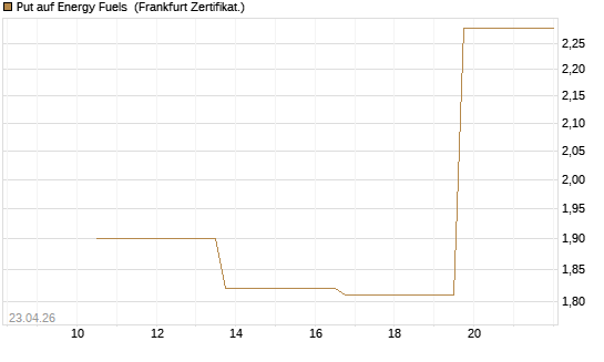 Put auf Energy Fuels [Vontobel] Chart