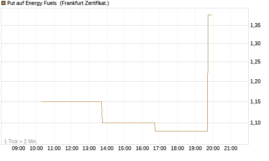 Put auf Energy Fuels [Vontobel] Chart