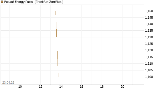 Put auf Energy Fuels [Vontobel] Chart