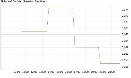 Put auf AbbVie [Vontobel] Chart