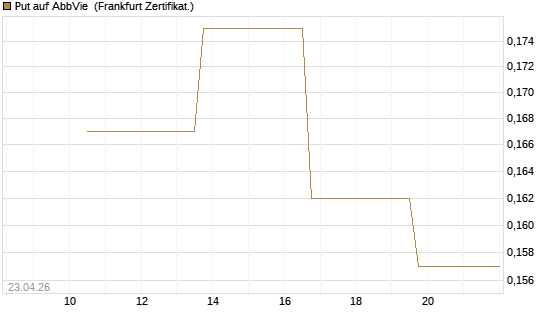 Put auf AbbVie [Vontobel] Chart