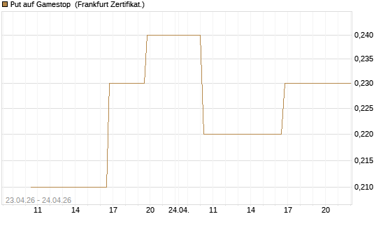 Put auf Gamestop [Vontobel] Chart