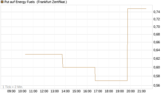 Put auf Energy Fuels [Vontobel] Chart