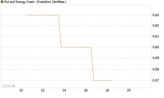 Put auf Energy Fuels [Vontobel] Chart