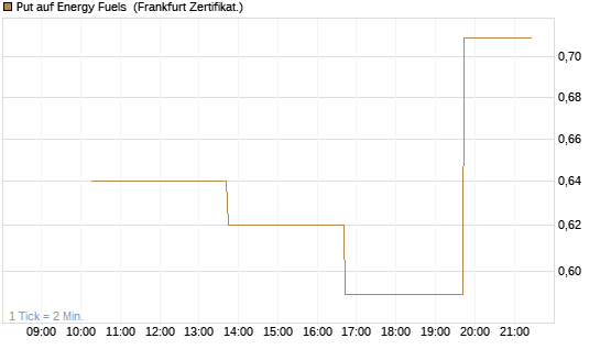 Put auf Energy Fuels [Vontobel] Chart