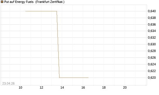 Put auf Energy Fuels [Vontobel] Chart