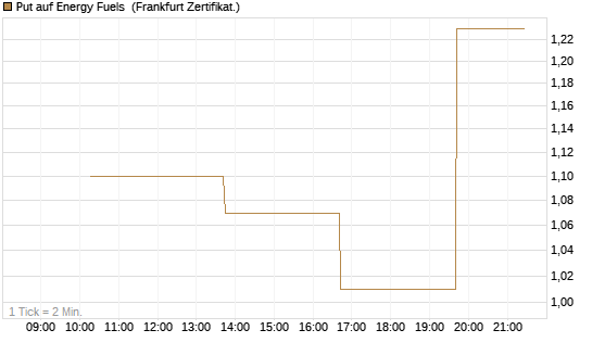 Put auf Energy Fuels [Vontobel] Chart