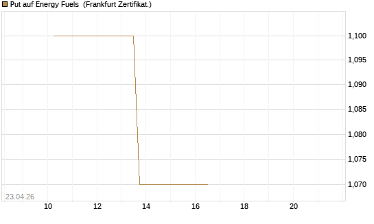 Put auf Energy Fuels [Vontobel] Chart