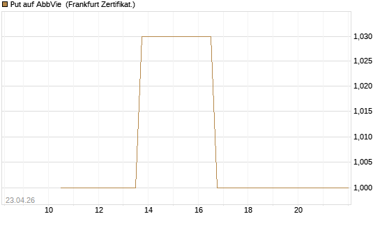 Put auf AbbVie [Vontobel] Chart