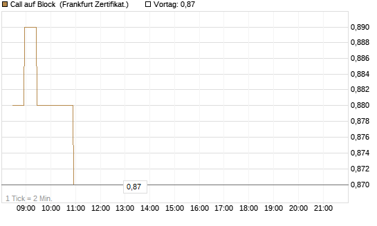 Call auf Block [BNP Paribas Emissions- und Handelsges.] Chart