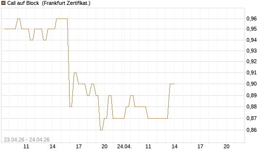 Call auf Block [BNP Paribas Emissions- und Handelsges.] Chart