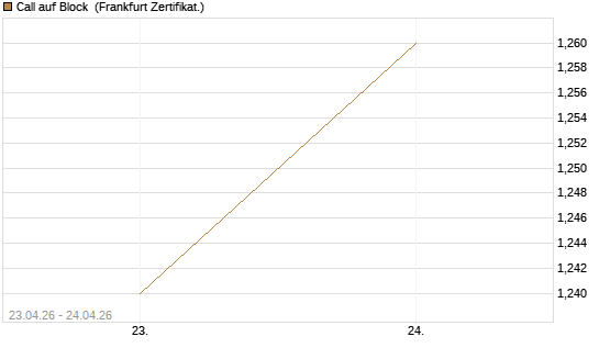 Call auf Block [BNP Paribas Emissions- und Handelsges.] Chart