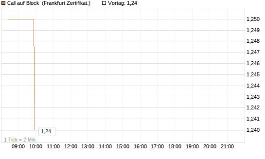 Call auf Block [BNP Paribas Emissions- und Handelsges.] Chart