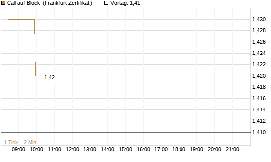 Call auf Block [BNP Paribas Emissions- und Handelsges.] Chart