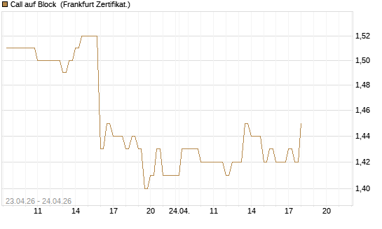 Call auf Block [BNP Paribas Emissions- und Handelsges.] Chart