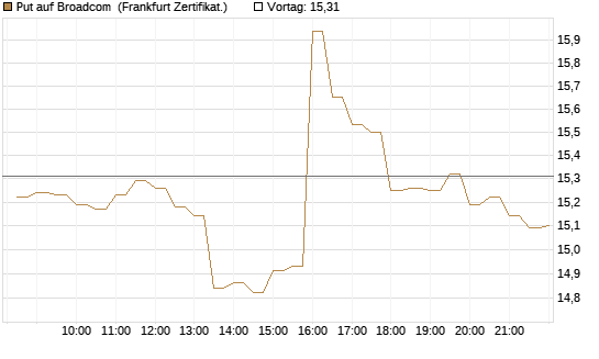 Put auf Broadcom [BNP Paribas Emissions- und Handelsges.] Chart