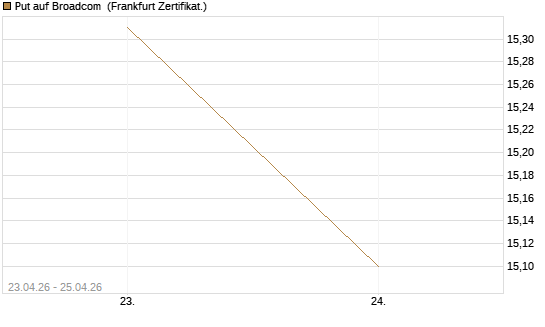 Put auf Broadcom [BNP Paribas Emissions- und Handelsges.] Chart