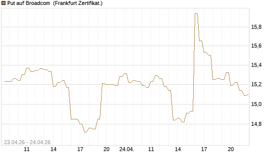 Put auf Broadcom [BNP Paribas Emissions- und Handelsges.] Chart