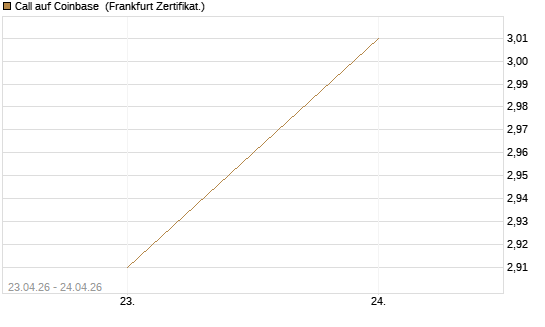Call auf Coinbase [BNP Paribas Emissions- und Handelsges.] Chart