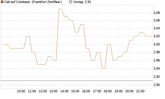 Call auf Coinbase [BNP Paribas Emissions- und Handelsges.] Chart