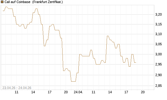 Call auf Coinbase [BNP Paribas Emissions- und Handelsges.] Chart