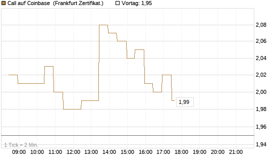 Call auf Coinbase [BNP Paribas Emissions- und Handelsges.] Chart