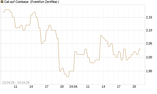 Call auf Coinbase [BNP Paribas Emissions- und Handelsges.] Chart