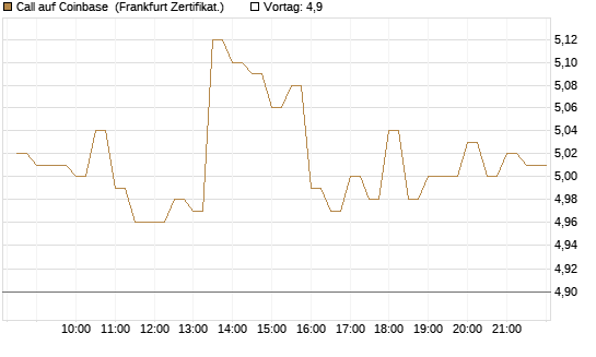 Call auf Coinbase [BNP Paribas Emissions- und Handelsges.] Chart