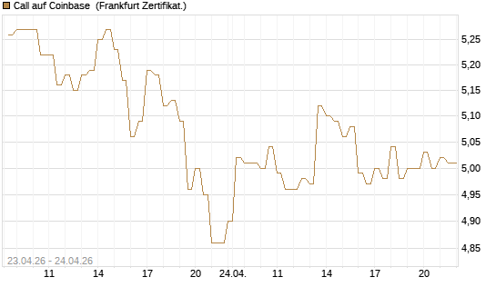 Call auf Coinbase [BNP Paribas Emissions- und Handelsges.] Chart