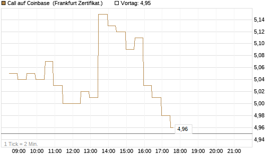 Call auf Coinbase [BNP Paribas Emissions- und Handelsges.] Chart