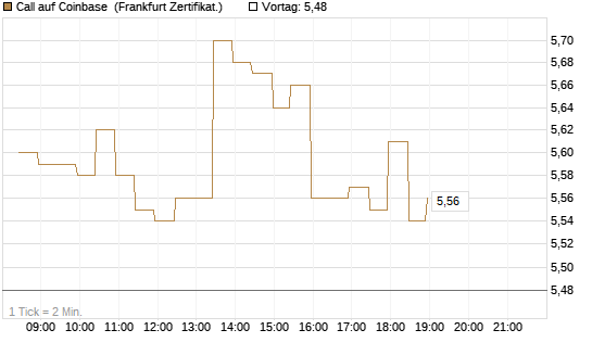 Call auf Coinbase [BNP Paribas Emissions- und Handelsges.] Chart