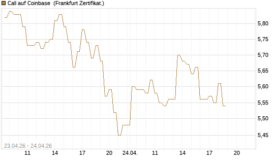Call auf Coinbase [BNP Paribas Emissions- und Handelsges.] Chart