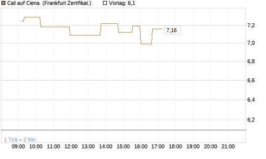 Call auf Ciena [UBS AG (London)] Chart