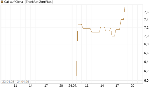 Call auf Ciena [UBS AG (London)] Chart