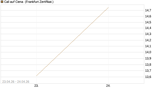 Call auf Ciena [UBS AG (London)] Chart