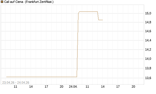 Call auf Ciena [UBS AG (London)] Chart