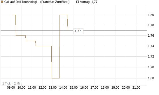 Call auf Dell Technologies [UBS AG (London)] Chart