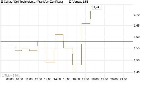 Call auf Dell Technologies [UBS AG (London)] Chart