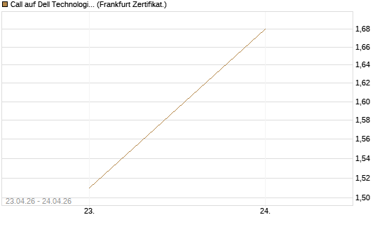 Call auf Dell Technologies [UBS AG (London)] Chart