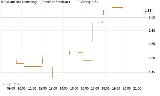 Call auf Dell Technologies [UBS AG (London)] Chart